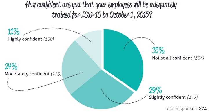 nuemd_icd-10_survey